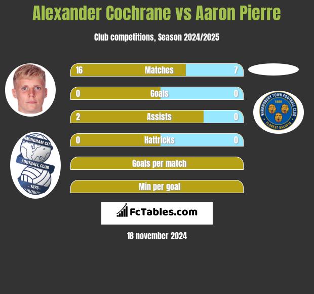 Alexander Cochrane vs Aaron Pierre h2h player stats