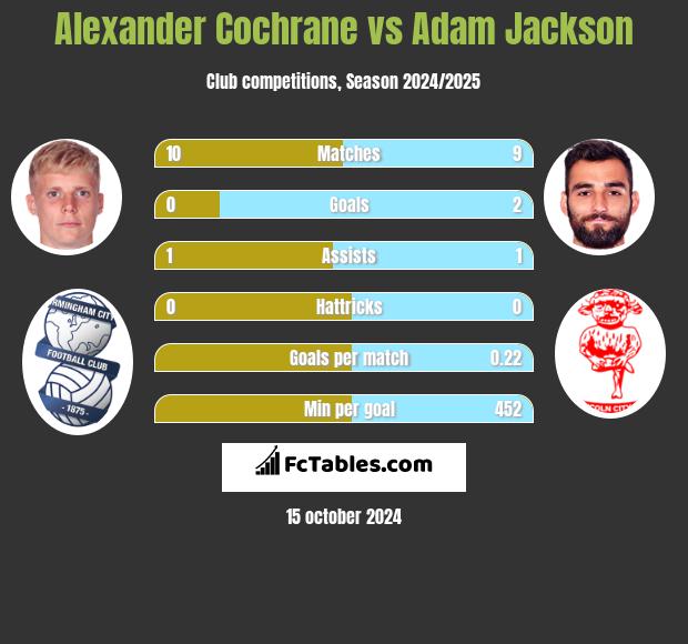 Alexander Cochrane vs Adam Jackson h2h player stats