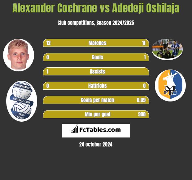 Alexander Cochrane vs Adedeji Oshilaja h2h player stats