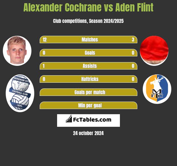 Alexander Cochrane vs Aden Flint h2h player stats