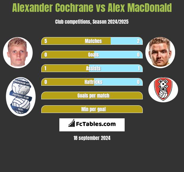 Alexander Cochrane vs Alex MacDonald h2h player stats