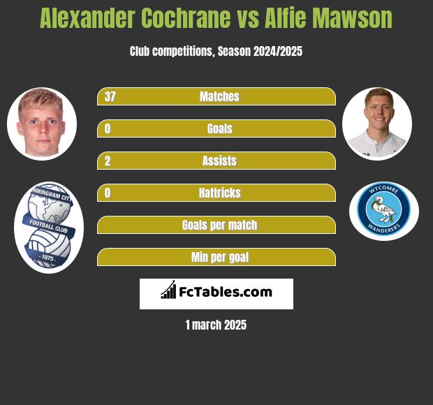 Alexander Cochrane vs Alfie Mawson h2h player stats