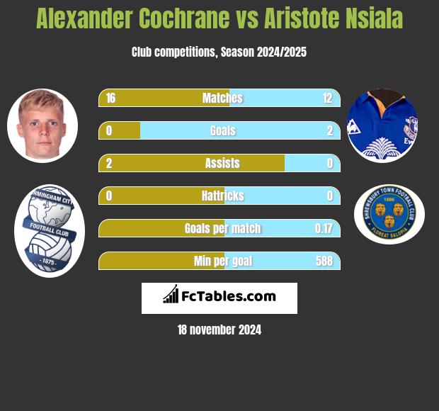 Alexander Cochrane vs Aristote Nsiala h2h player stats