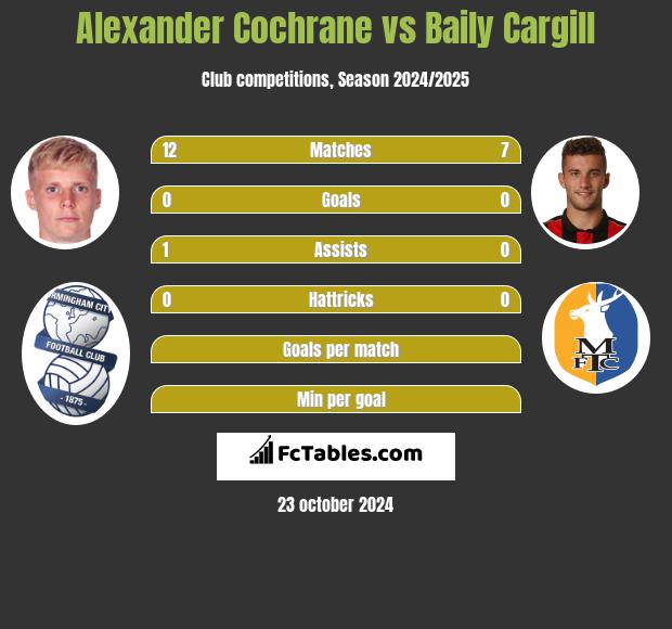 Alexander Cochrane vs Baily Cargill h2h player stats