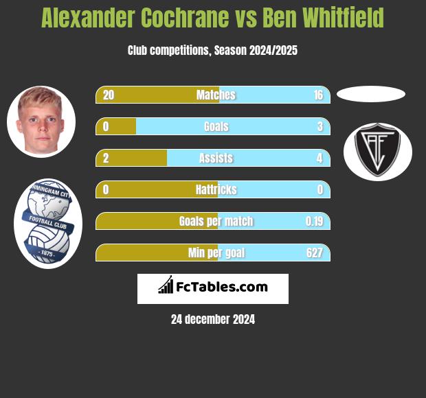 Alexander Cochrane vs Ben Whitfield h2h player stats