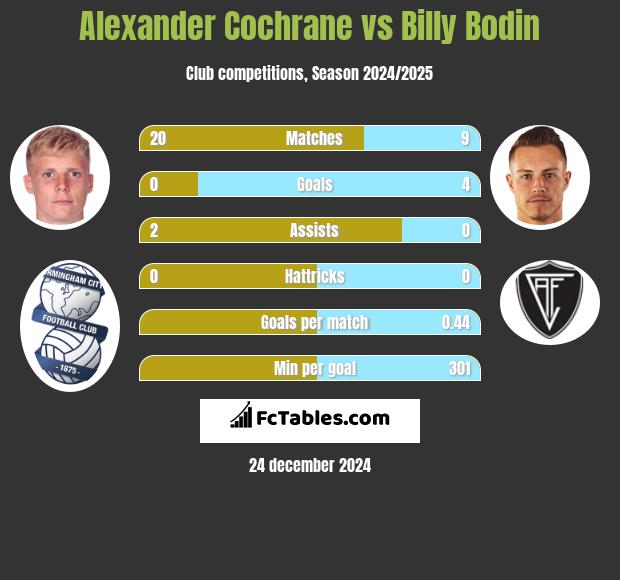 Alexander Cochrane vs Billy Bodin h2h player stats