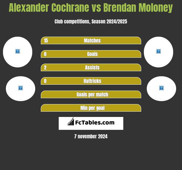 Alexander Cochrane vs Brendan Moloney h2h player stats