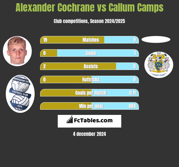 Alexander Cochrane vs Callum Camps h2h player stats