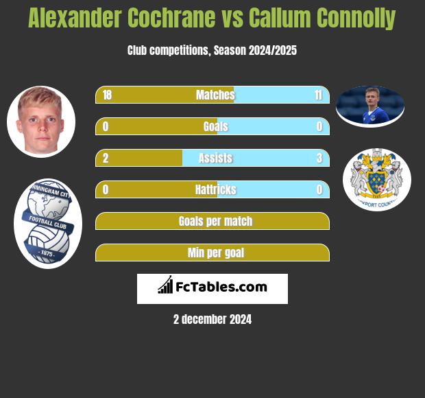 Alexander Cochrane vs Callum Connolly h2h player stats