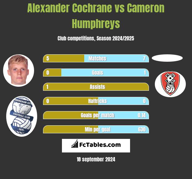 Alexander Cochrane vs Cameron Humphreys h2h player stats