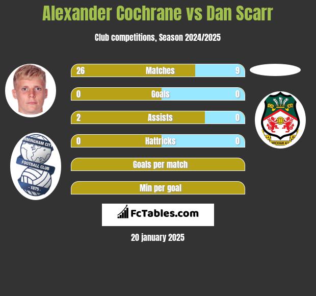 Alexander Cochrane vs Dan Scarr h2h player stats