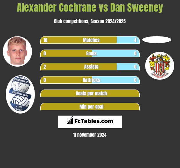 Alexander Cochrane vs Dan Sweeney h2h player stats