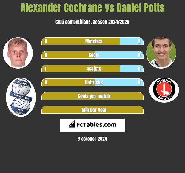 Alexander Cochrane vs Daniel Potts h2h player stats