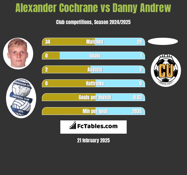 Alexander Cochrane vs Danny Andrew h2h player stats