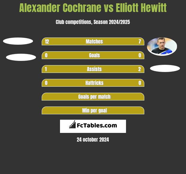 Alexander Cochrane vs Elliott Hewitt h2h player stats