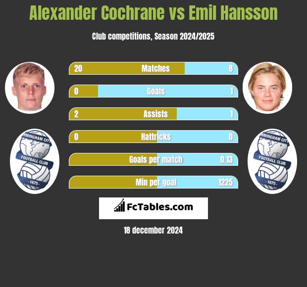 Alexander Cochrane vs Emil Hansson h2h player stats