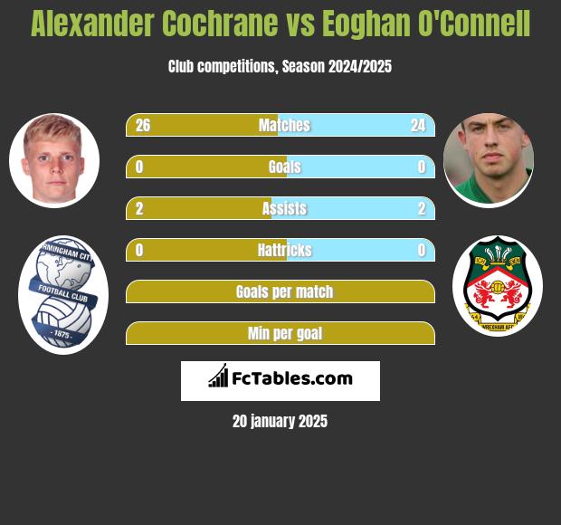 Alexander Cochrane vs Eoghan O'Connell h2h player stats