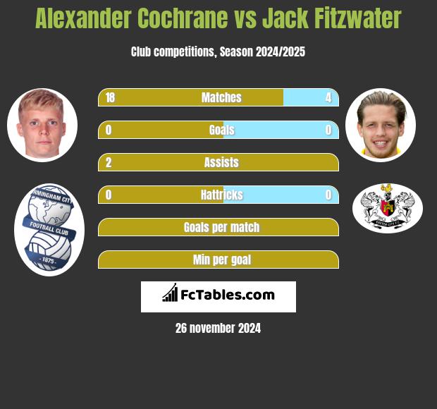 Alexander Cochrane vs Jack Fitzwater h2h player stats