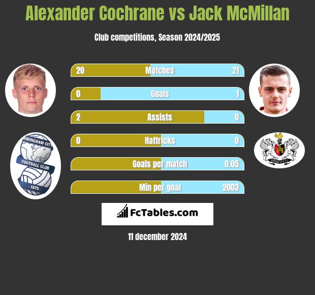 Alexander Cochrane vs Jack McMillan h2h player stats