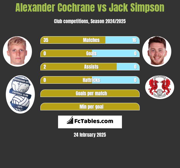 Alexander Cochrane vs Jack Simpson h2h player stats