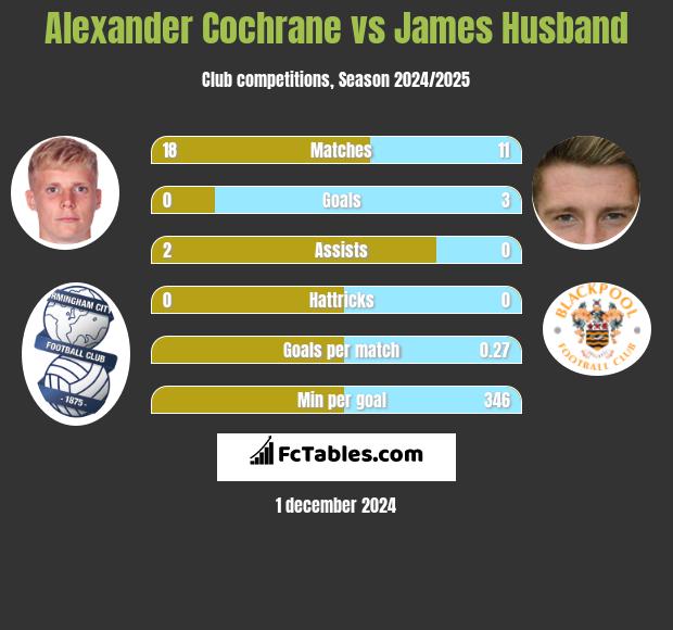 Alexander Cochrane vs James Husband h2h player stats