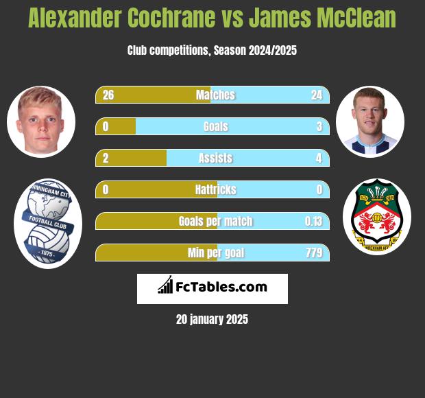 Alexander Cochrane vs James McClean h2h player stats