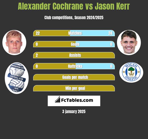 Alexander Cochrane vs Jason Kerr h2h player stats