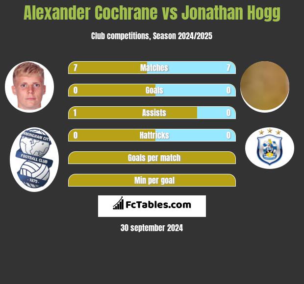 Alexander Cochrane vs Jonathan Hogg h2h player stats