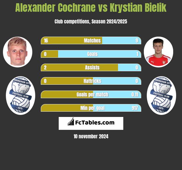 Alexander Cochrane vs Krystian Bielik h2h player stats