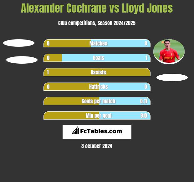 Alexander Cochrane vs Lloyd Jones h2h player stats