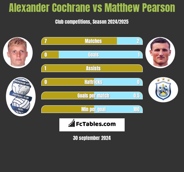 Alexander Cochrane vs Matthew Pearson h2h player stats