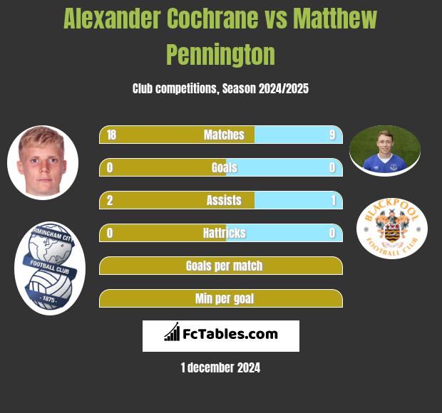 Alexander Cochrane vs Matthew Pennington h2h player stats