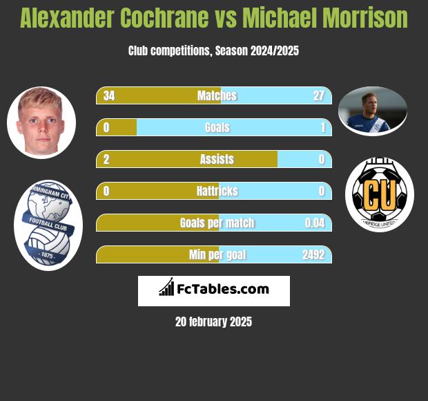 Alexander Cochrane vs Michael Morrison h2h player stats