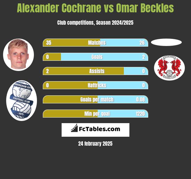 Alexander Cochrane vs Omar Beckles h2h player stats