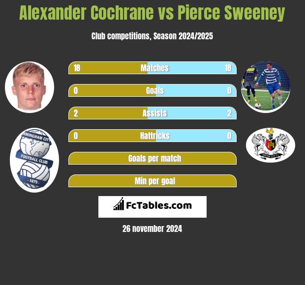 Alexander Cochrane vs Pierce Sweeney h2h player stats