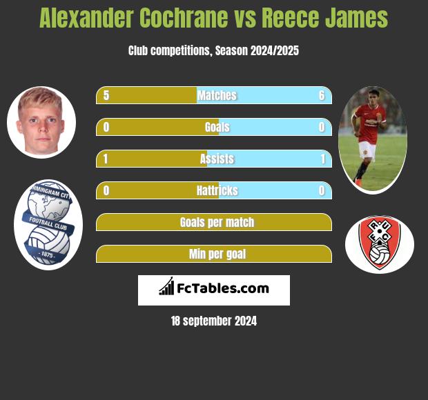 Alexander Cochrane vs Reece James h2h player stats