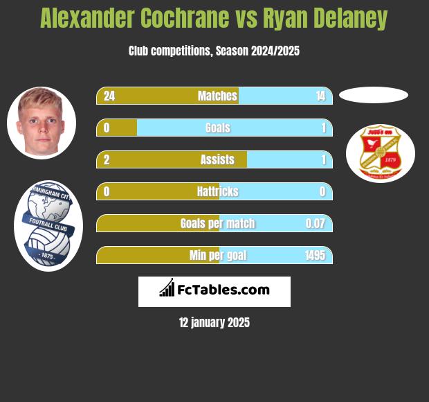 Alexander Cochrane vs Ryan Delaney h2h player stats