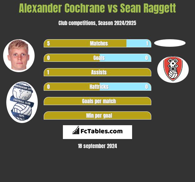 Alexander Cochrane vs Sean Raggett h2h player stats