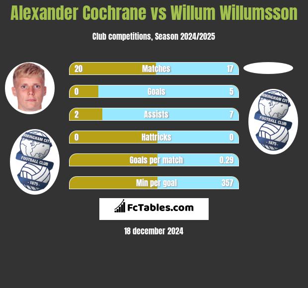 Alexander Cochrane vs Willum Willumsson h2h player stats