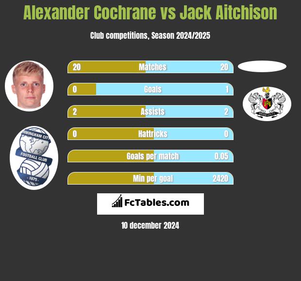 Alexander Cochrane vs Jack Aitchison h2h player stats