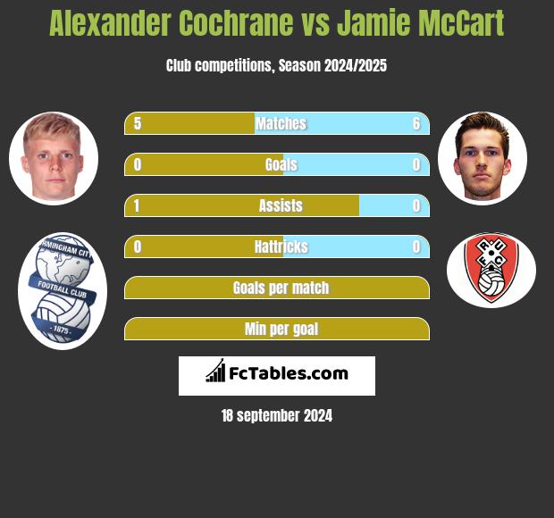 Alexander Cochrane vs Jamie McCart h2h player stats