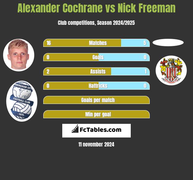 Alexander Cochrane vs Nick Freeman h2h player stats