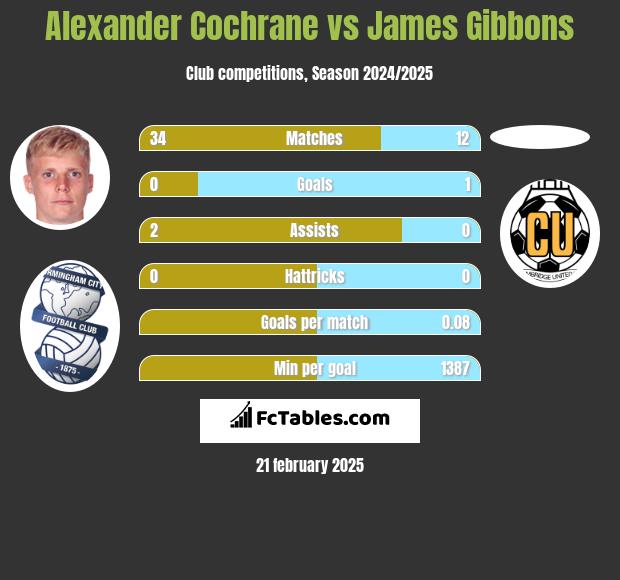 Alexander Cochrane vs James Gibbons h2h player stats