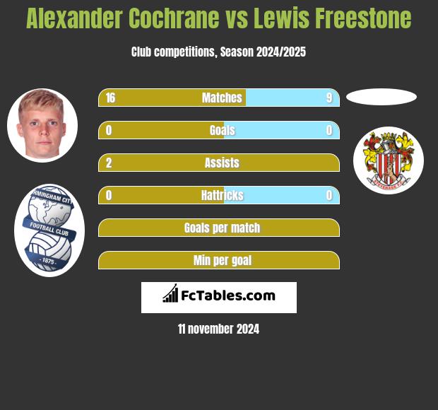 Alexander Cochrane vs Lewis Freestone h2h player stats