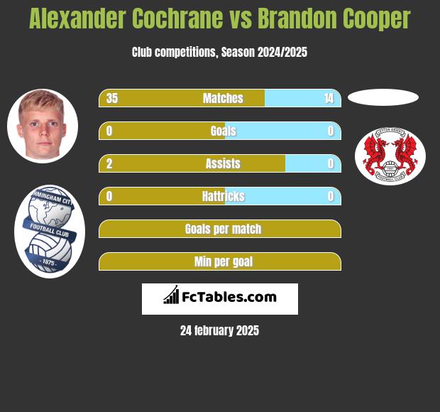 Alexander Cochrane vs Brandon Cooper h2h player stats