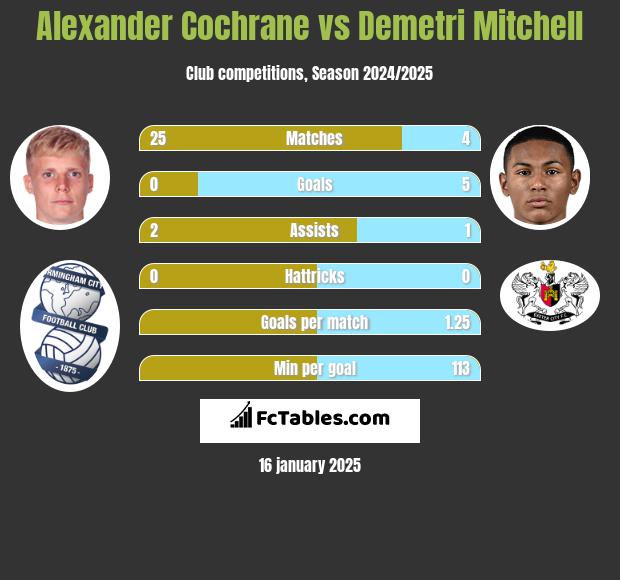 Alexander Cochrane vs Demetri Mitchell h2h player stats