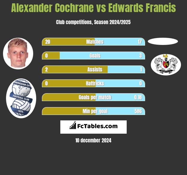 Alexander Cochrane vs Edwards Francis h2h player stats