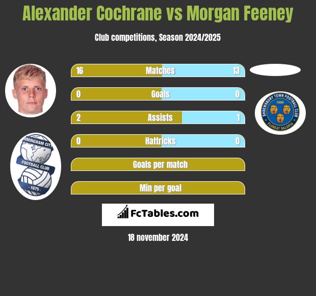 Alexander Cochrane vs Morgan Feeney h2h player stats