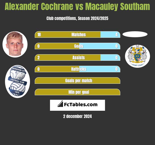 Alexander Cochrane vs Macauley Southam h2h player stats