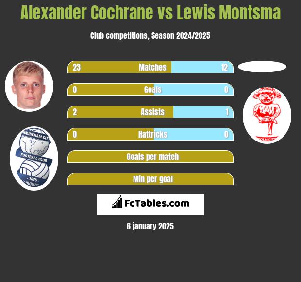 Alexander Cochrane vs Lewis Montsma h2h player stats